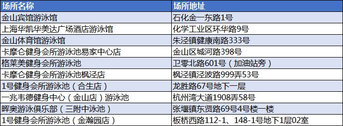 上海649家游泳場所開放名單公佈