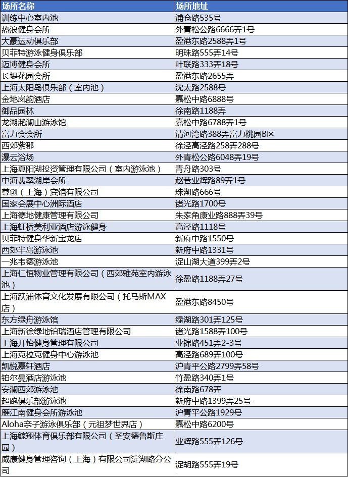 上海649家游泳場所開放名單公佈