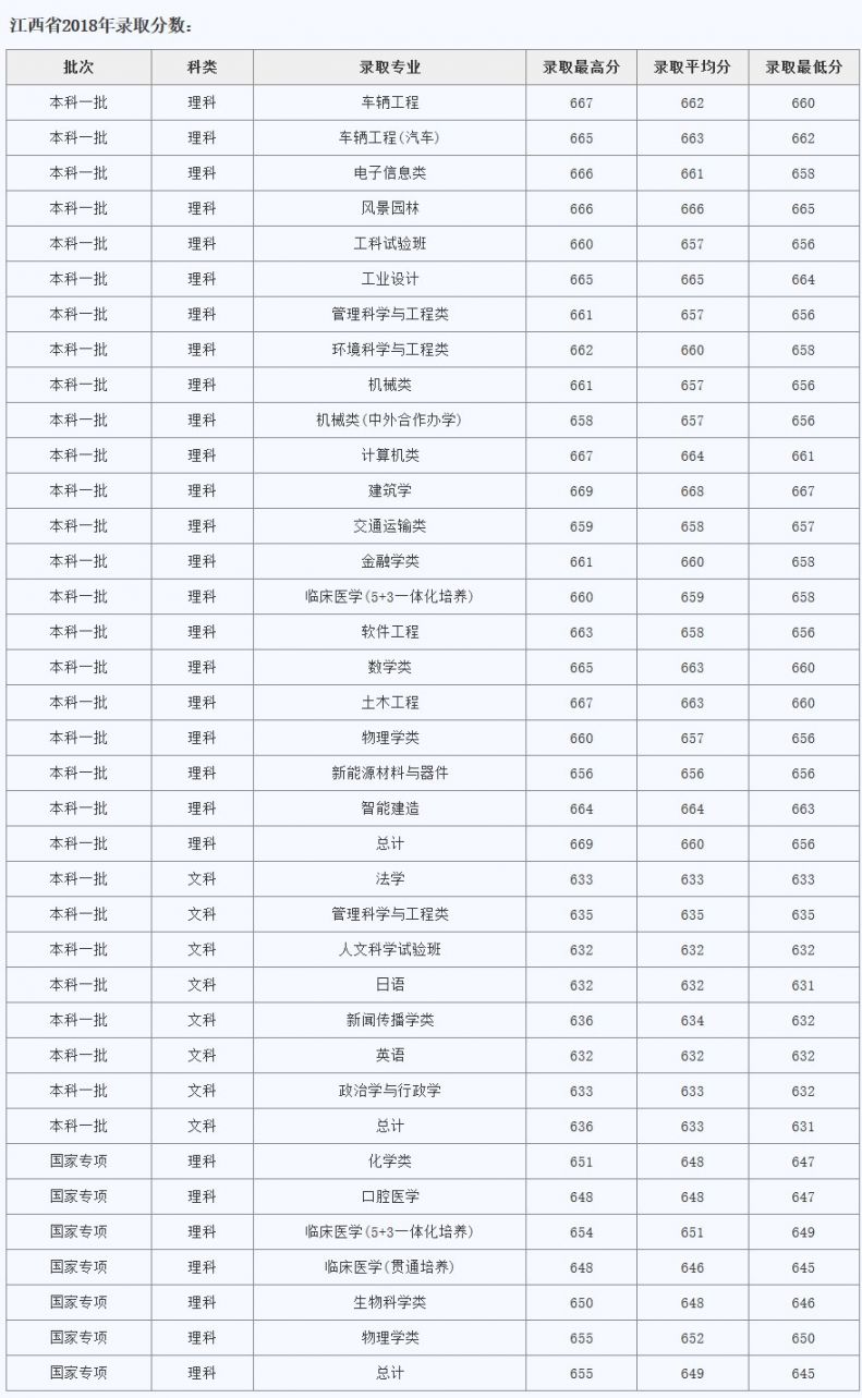 同济大学录取分数线图片