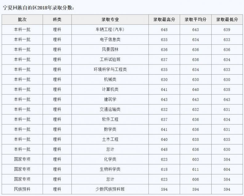 同济大学2018年高考录取分数线