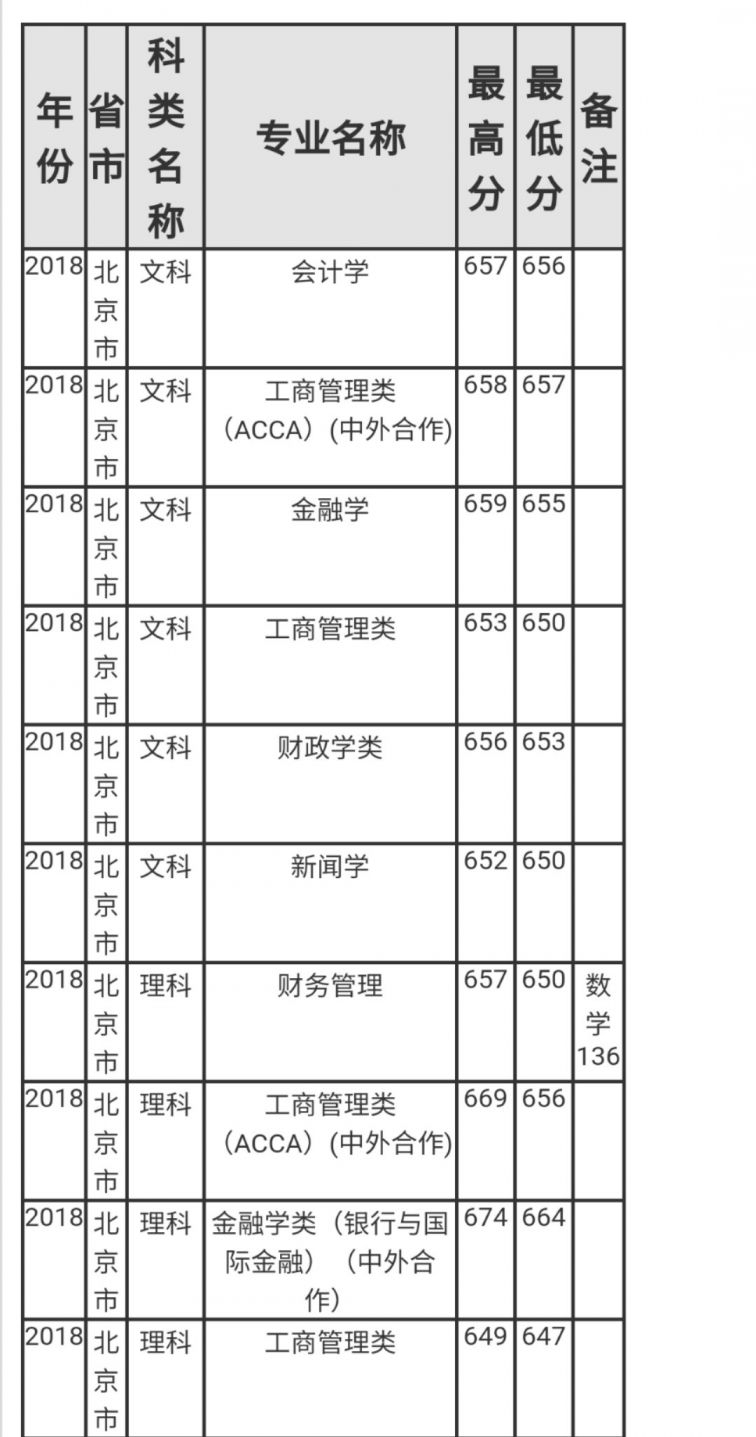 2018浙江單考單招分?jǐn)?shù)分段線_山西財(cái)經(jīng)中德學(xué)院分?jǐn)?shù)_浙江財(cái)經(jīng)學(xué)院分?jǐn)?shù)線