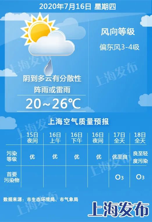上海梅雨季临近尾声步入升温通道