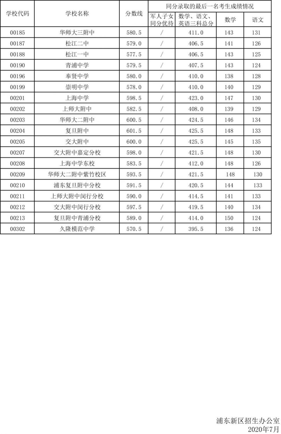 2020上海浦東新區中考零志願分數線一覽