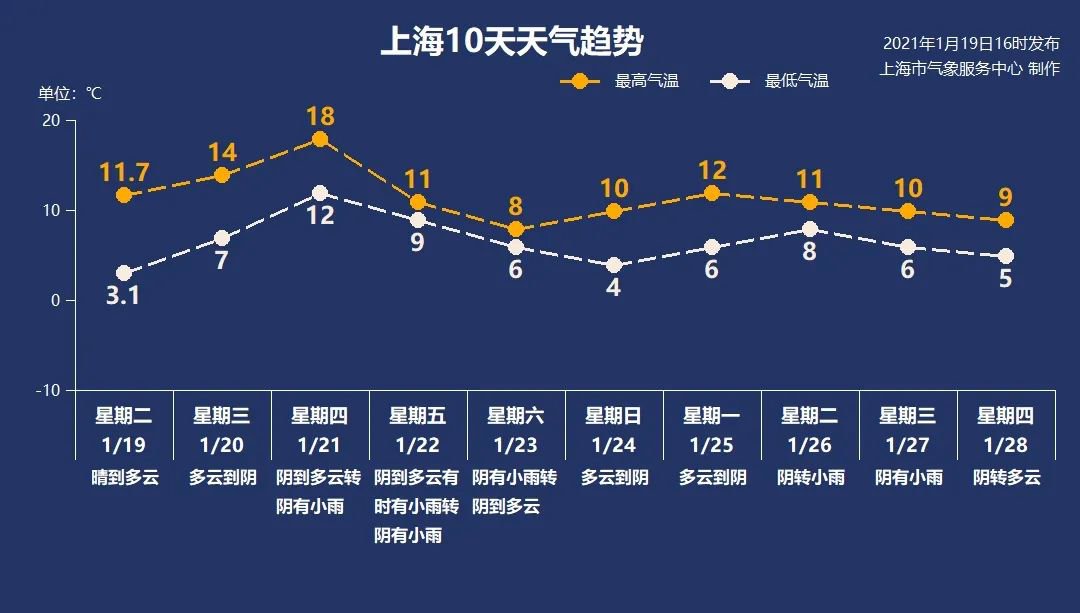 1月20日上海天气多云到阴7°c~14°c