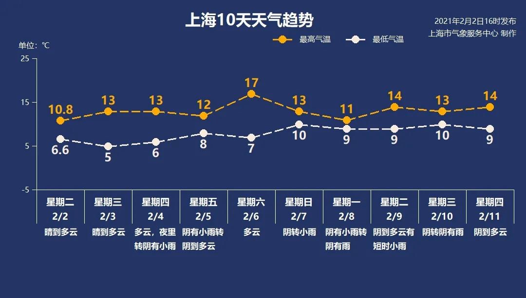 2月3日上海天气晴到多云5c13c