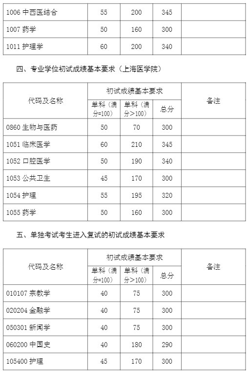 2021复旦大学考研录取分数线公布