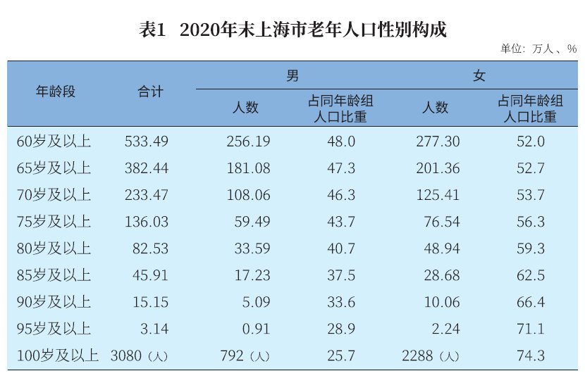 上海百岁人瑞已达3080人预期寿命为8367岁