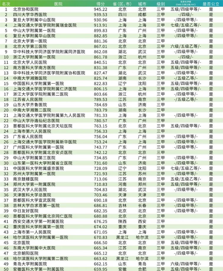 中国顶级医院100强发布 上海等三地上榜最多