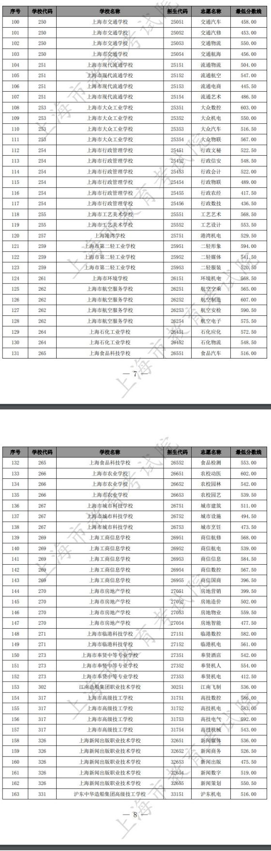 2021年7月28日上海招考热线发布了2021各招生学校中高职贯通各专业