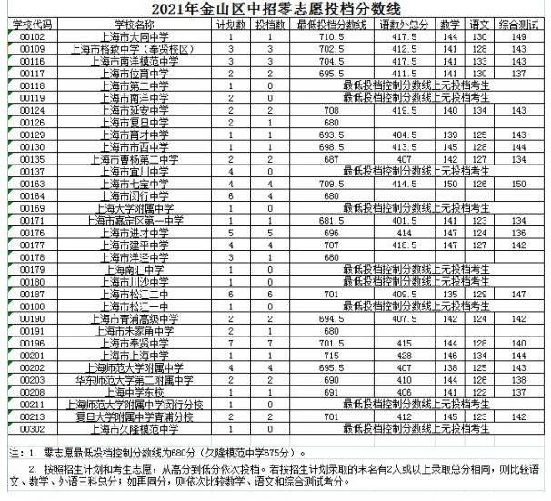 2021上海金山區中考錄取分數線