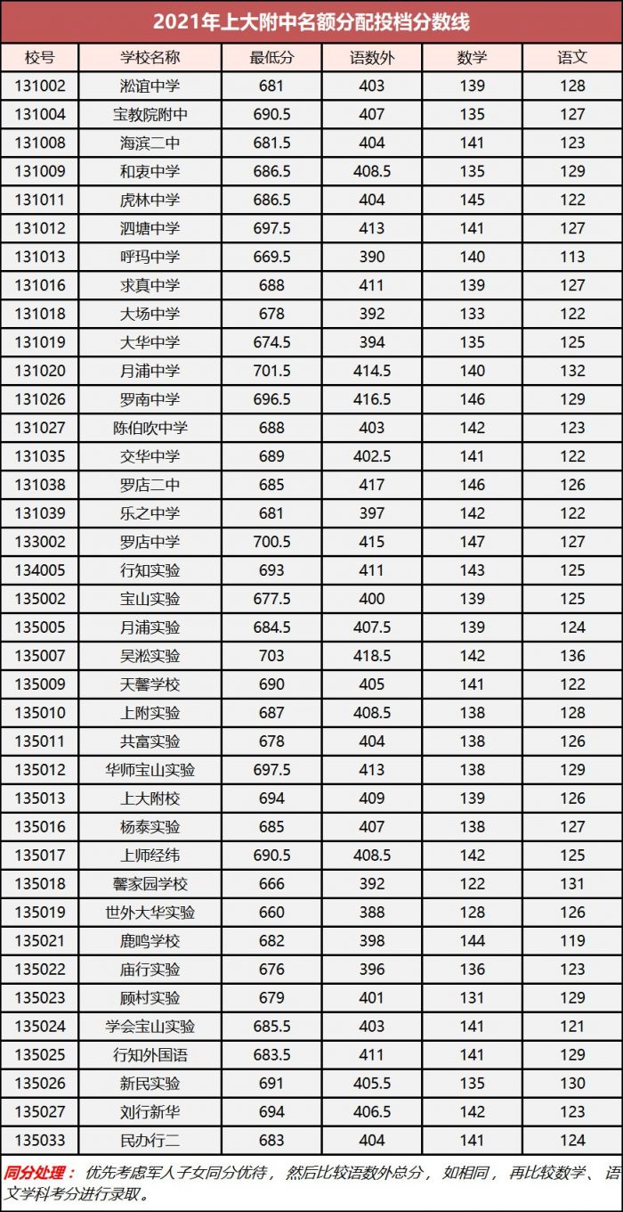 2021上海宝山区中考录取分数线