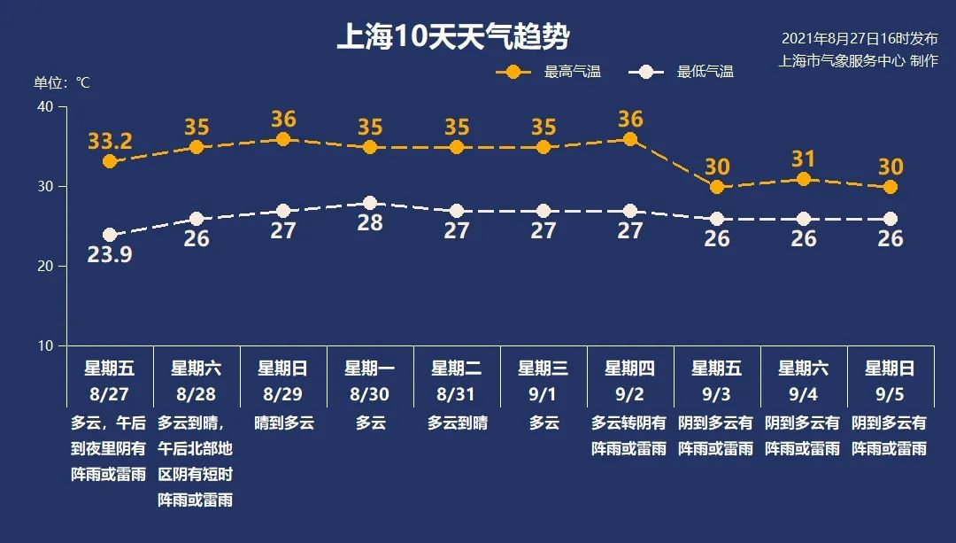8月28日上海天气多云转阵雨26°c~35°c