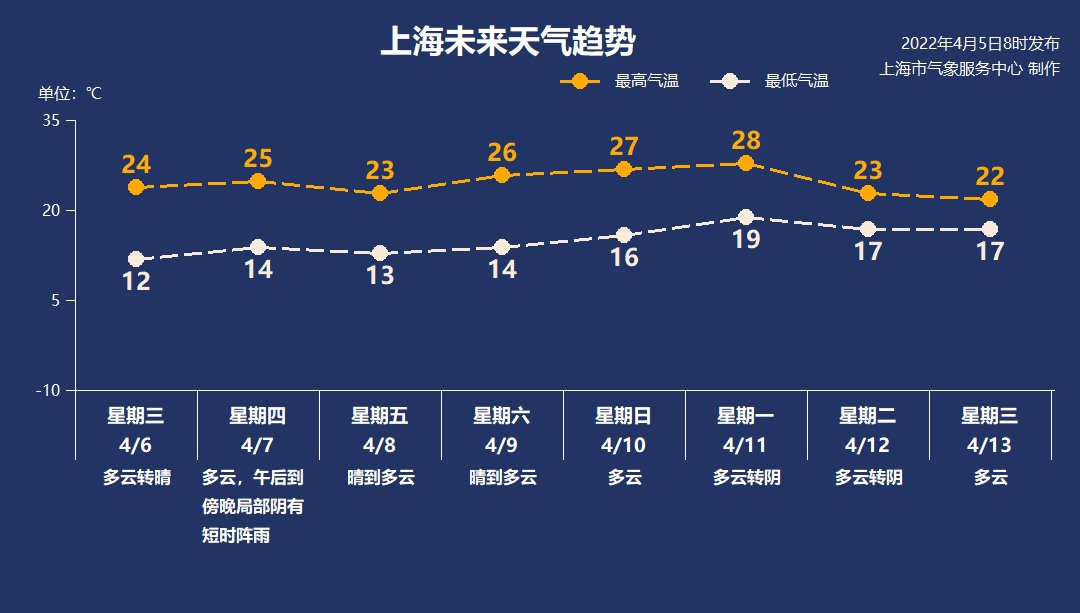 4月5日上海天气多云12°c