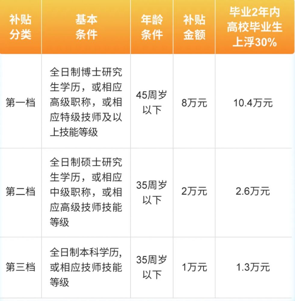 【本地资讯】上海临港人才安家补贴政策2026年