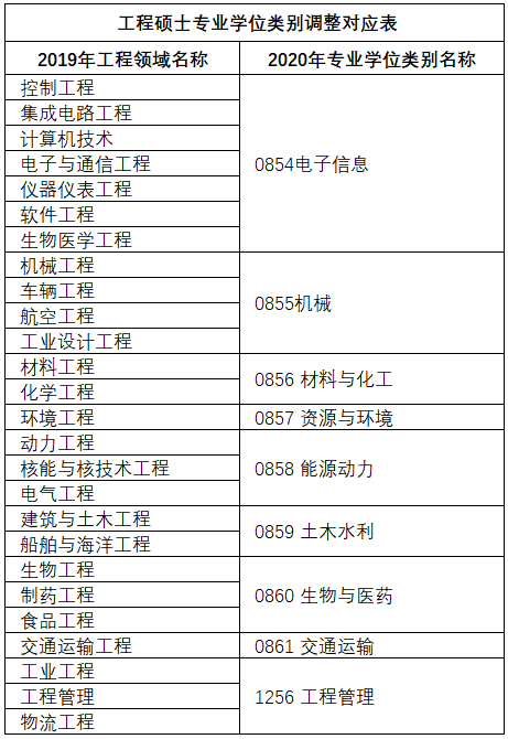 土木水利,生物與醫藥,交通運輸8個專業學位類別;工業工程,物流工程