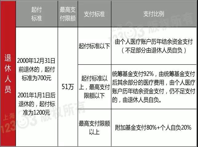 上海医保住院报销比例2020