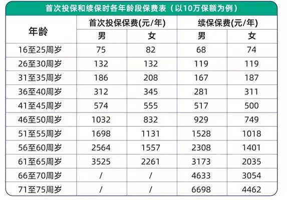 上海醫保餘額保險保障的45種重大疾病有哪些