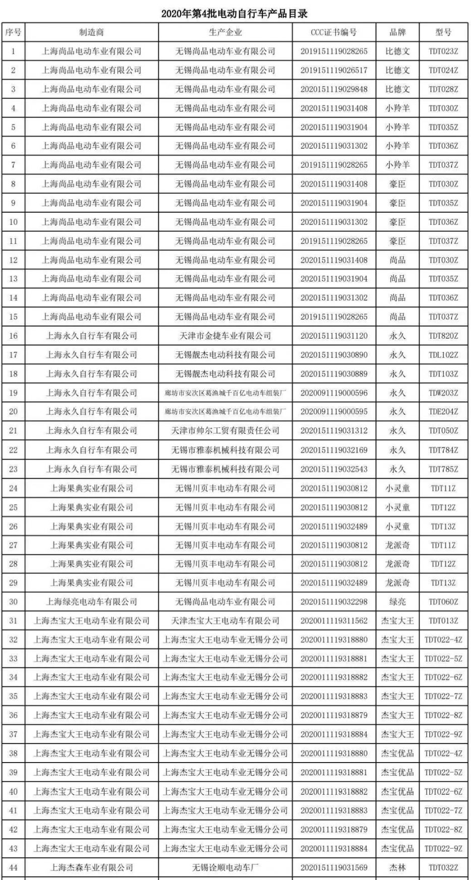 2020年上海市第4批电动自行车产品目录