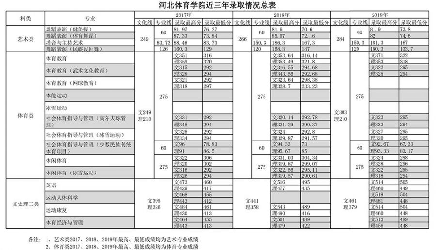 河北體育學院高考分數線是多少