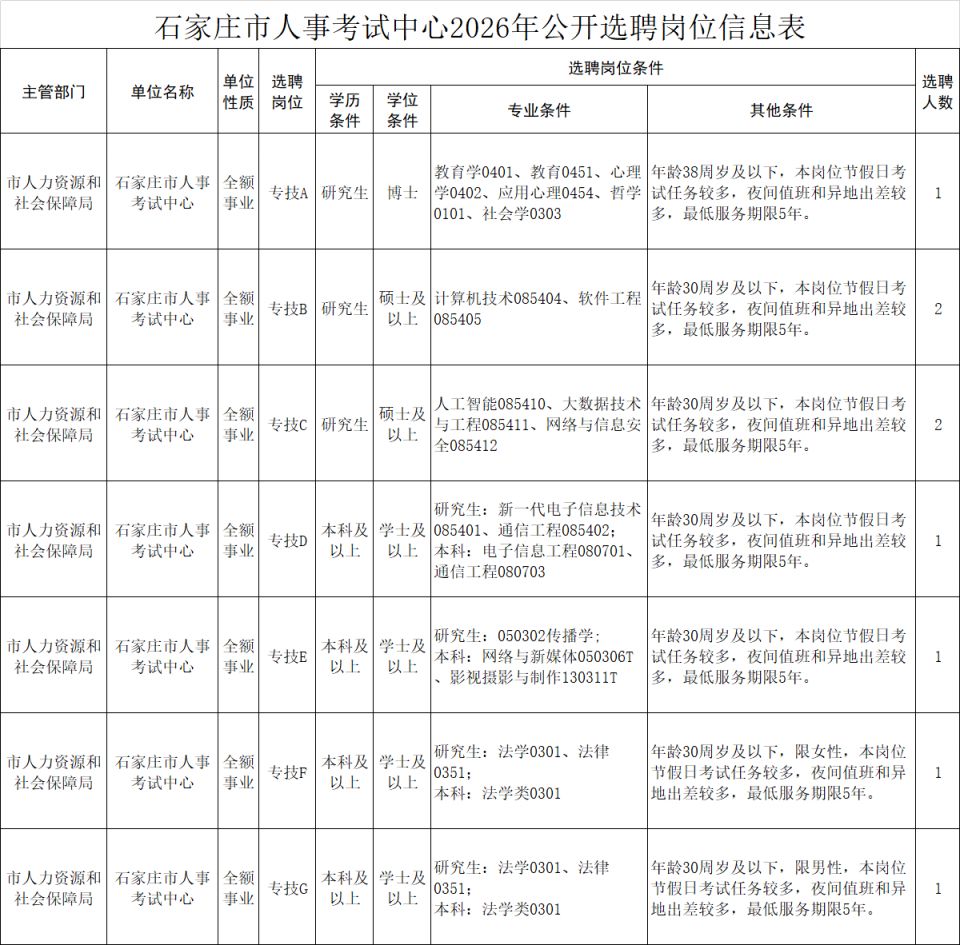 【本地资讯】2026石家庄市人事考试中心选聘岗位表