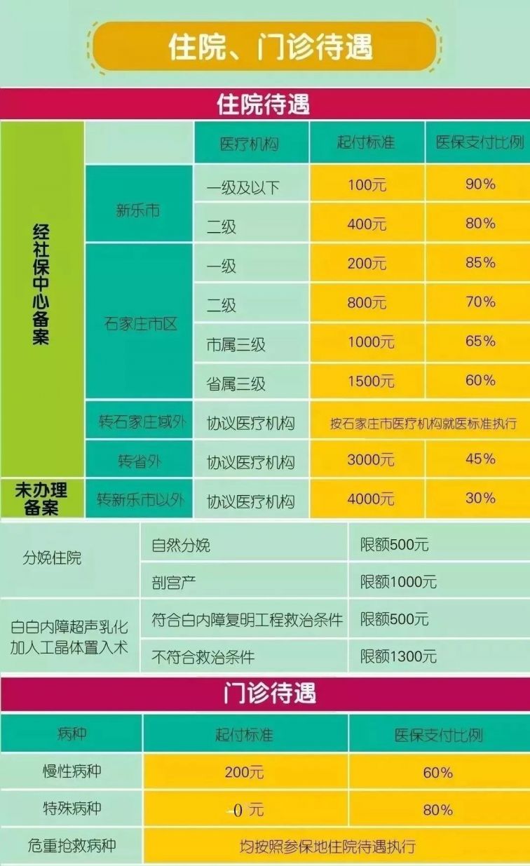 新乐市城乡居民医保住院门诊待遇及报销比例