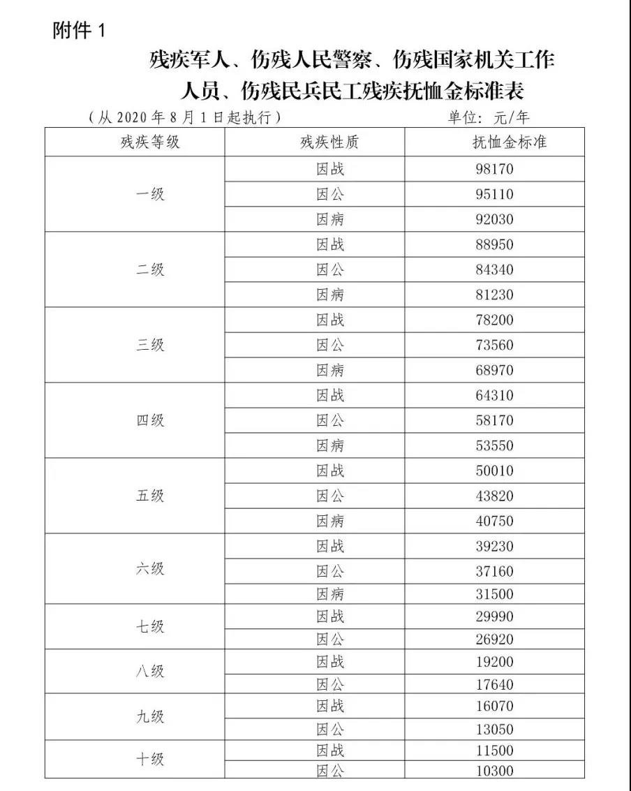 2020河北退伍軍人撫卹金最新標準