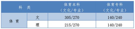 注:河北體育學院社會體育指導與管理(少數民族傳統體育項目)專業控制