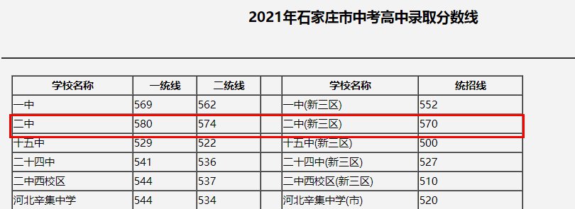 2021石家庄二中录取分数线