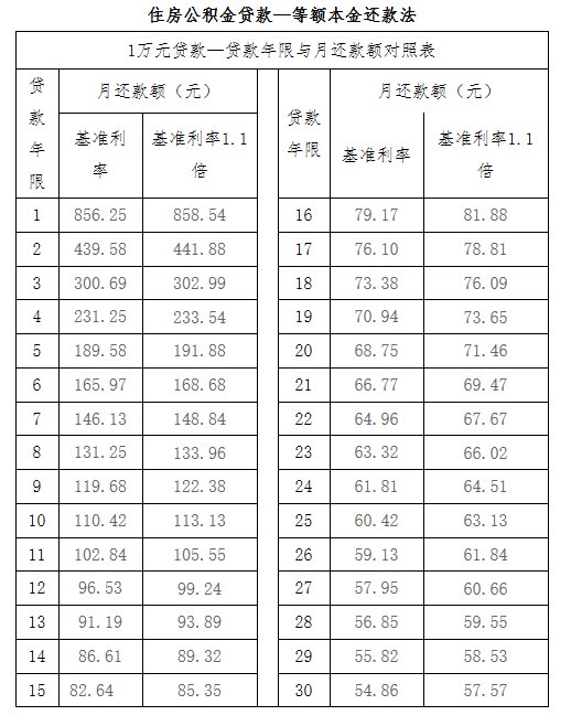石家庄公积金贷款额度如何计算