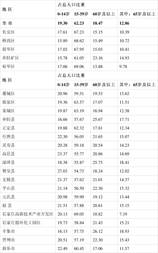 石家庄人口普查年龄构成情况是怎样的 石家庄人口普查年龄构成情况是