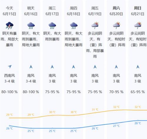 2026深圳未来一周天气预报(6月15至18日)
