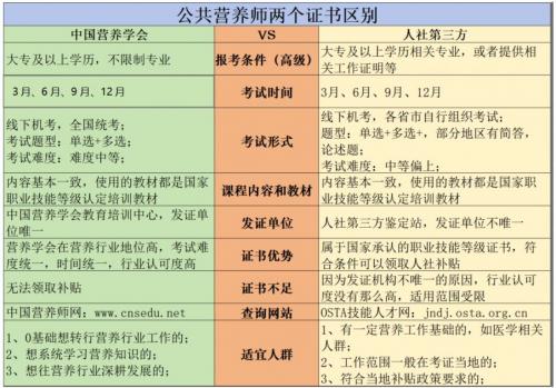 西安公共营养师证书有用吗?
