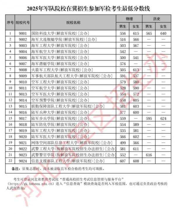 历年军校在冀招生参加军检考生最低分数线(20232025)