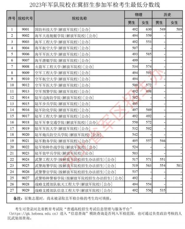 历年军校在冀招生参加军检考生最低分数线(20232025)
