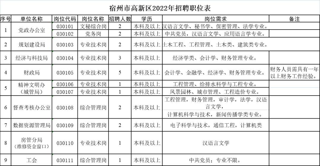 高新区招聘