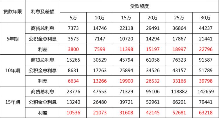 公积金贷款40万利息计算公式(公积金提前还款利息怎么算)