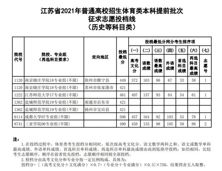 2022年江蘇高考體育類提前批次徵求志願投檔線一覽