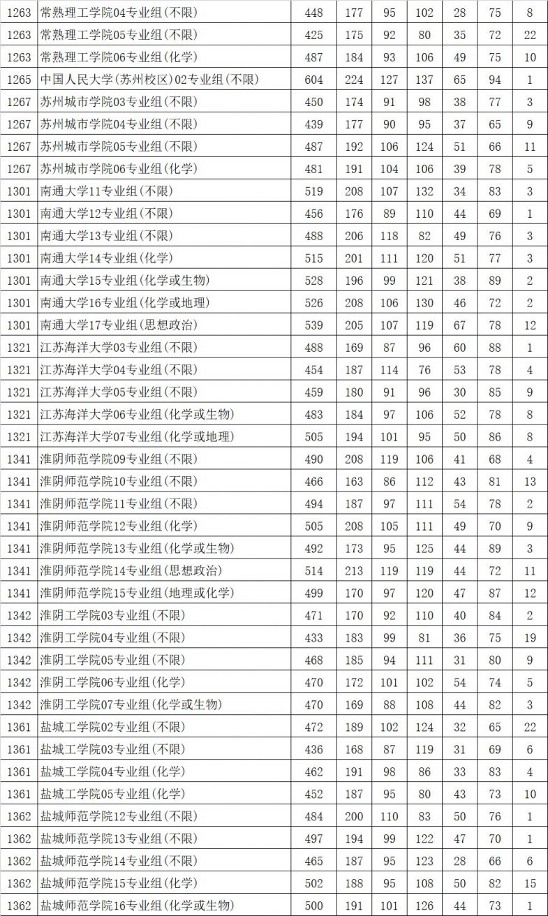 2021江苏各高校高考本一批次投档分数线汇总