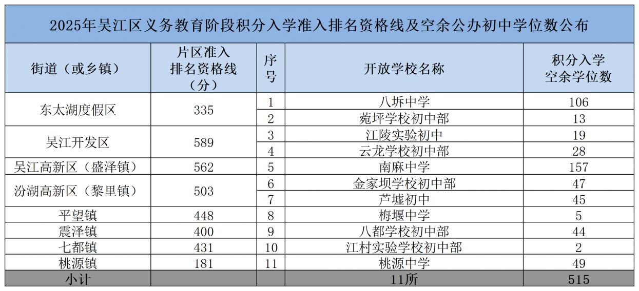 2025年吴江区积分入学初中空余学位数