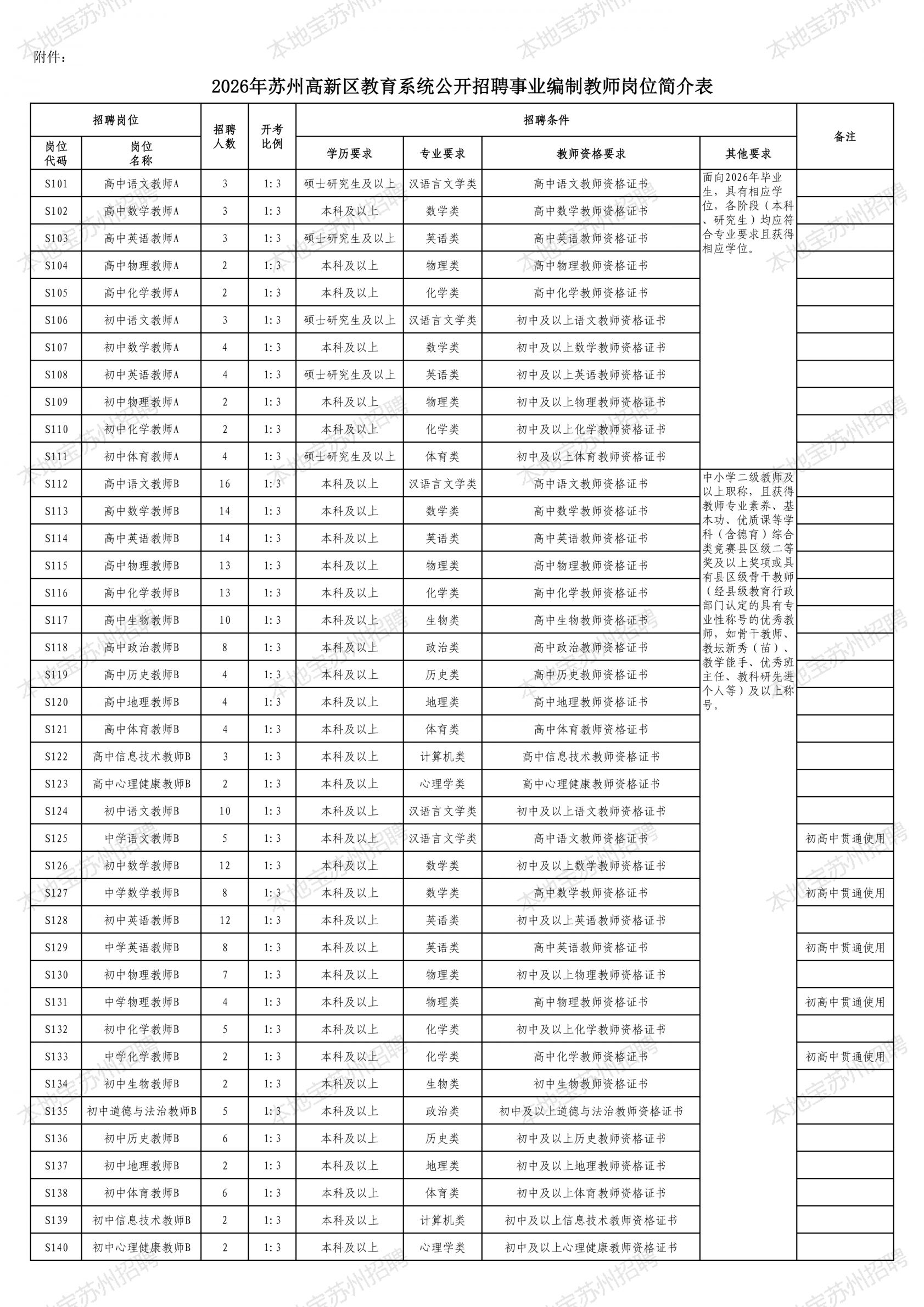 【本地资讯】2026年苏州高新区教师招聘岗位表及人数