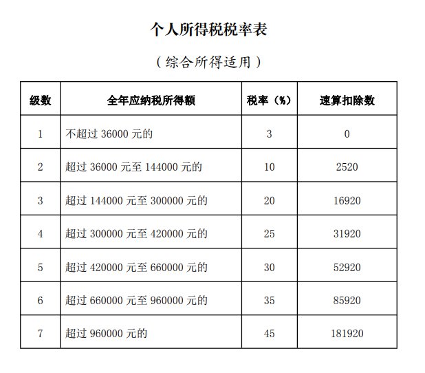 2021個稅退稅計算公式附個人所得稅稅率表