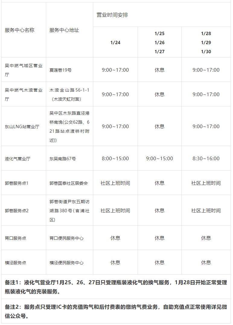 3,吳中燃氣公司2,蘇州華潤燃氣24小時服務熱線:80680001給您帶來不便