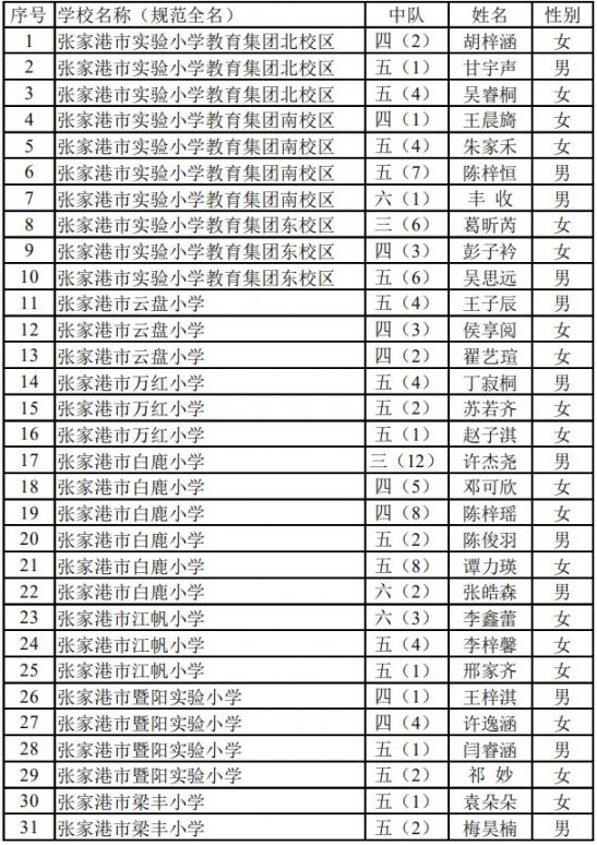 2020江苏好少年名单张家港