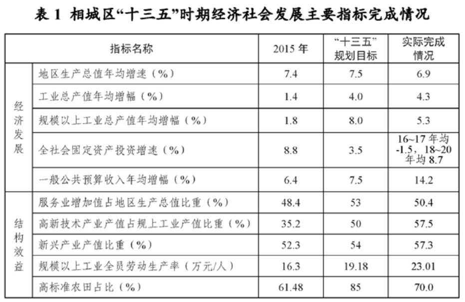 蘇州相城區十四五規劃和2035年遠景目標綱要一覽