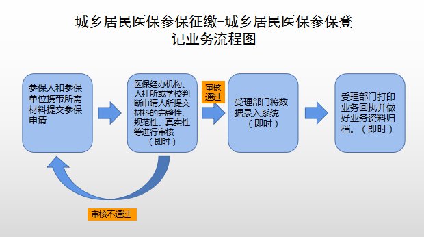 新生兒醫保參保指南 辦理流程,預參保登記表下載 辦理 繳費 報銷等