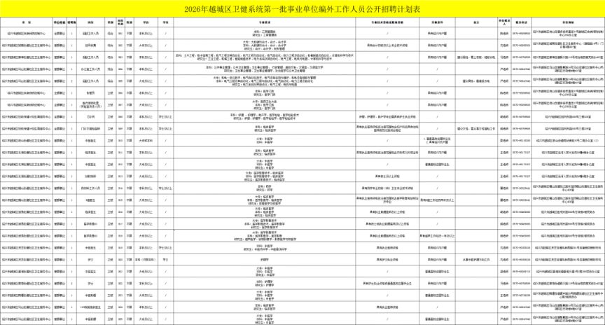 【本地资讯】2026年绍兴越城区卫健系统第一批事业单位编外工招聘公告