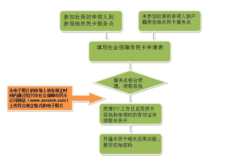 省医保怎么办理(医疗保险怎么办理)