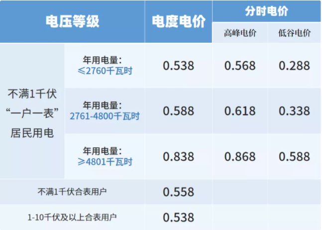 2020紹興電費峰谷電收費標準