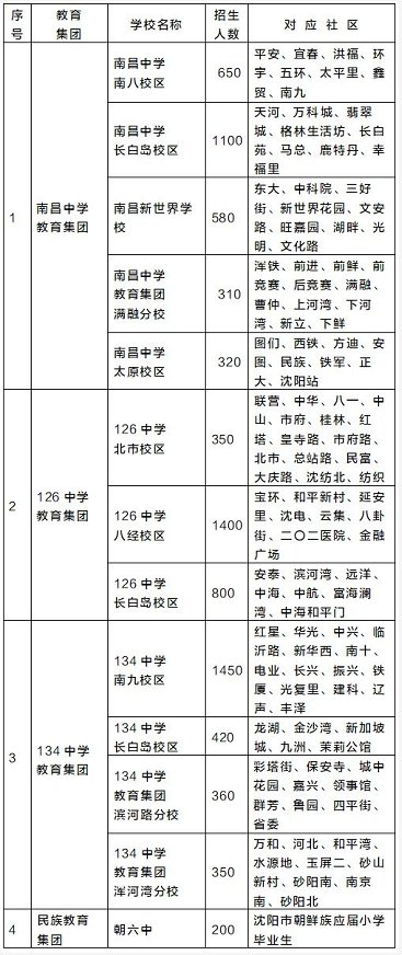 沈阳南昌中学学区划分图片