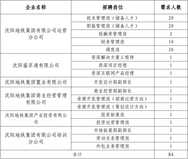 沈阳地铁集团所属公司2026年招聘（岗位+报名指南）